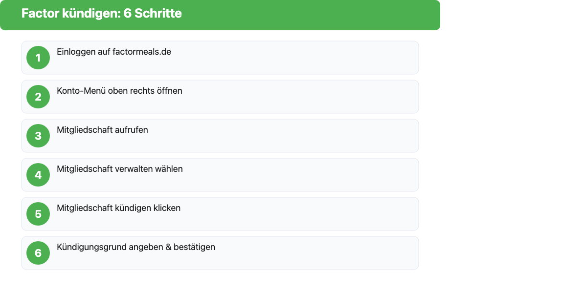 Infografik: Factor Abo in 6 Schritten kündigen