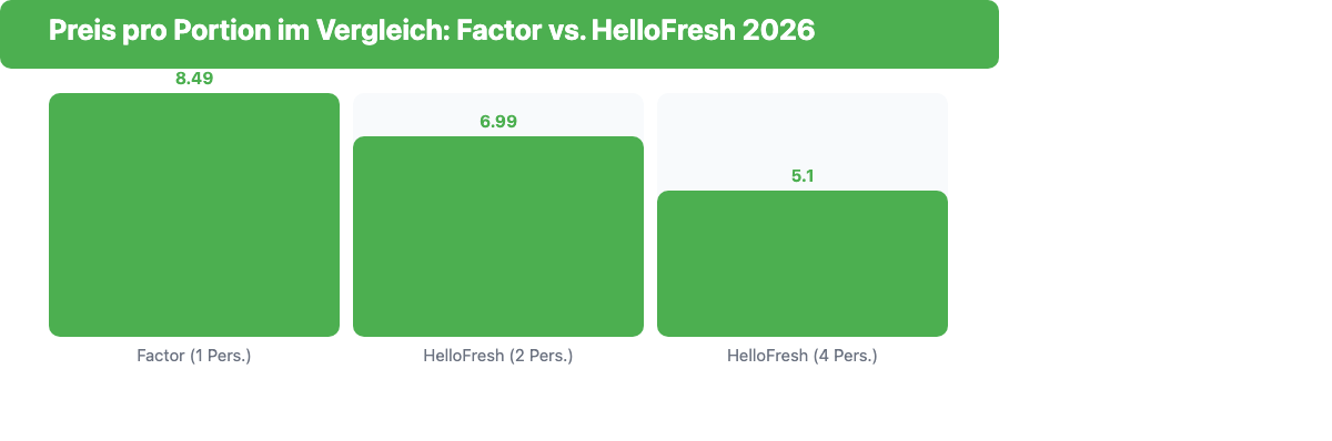 Balkendiagramm: Factor kostet ab 8,49 Euro pro Mahlzeit, HelloFresh ab 6,99 Euro für zwei und ab 5,10 Euro für vier Personen