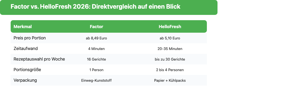 Factor vs. HelloFresh 2026 Vergleich: Preis pro Portion, Zeitaufwand, Rezeptauswahl, Portionsgröße und Verpackung im Direktvergleich