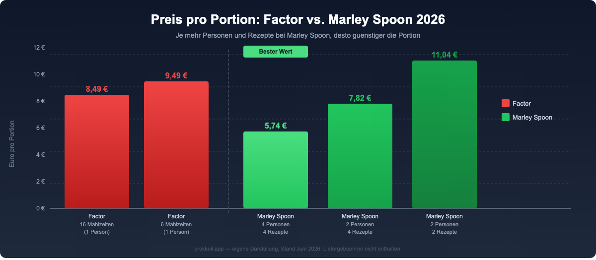 Balkendiagramm: Factor kostet 8,49 bis 9,49 Euro pro Mahlzeit, Marley Spoon 5,74 Euro für vier Personen und bis zu 11,04 Euro für zwei Personen mit zwei Rezepten