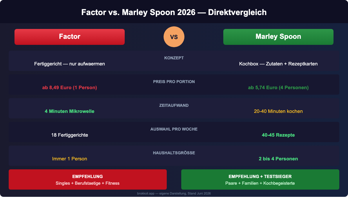 Factor vs. Marley Spoon 2026 Vergleich: Konzept, Preis pro Portion, Zeitaufwand, Rezeptauswahl und Haushaltsgröße im Direktvergleich