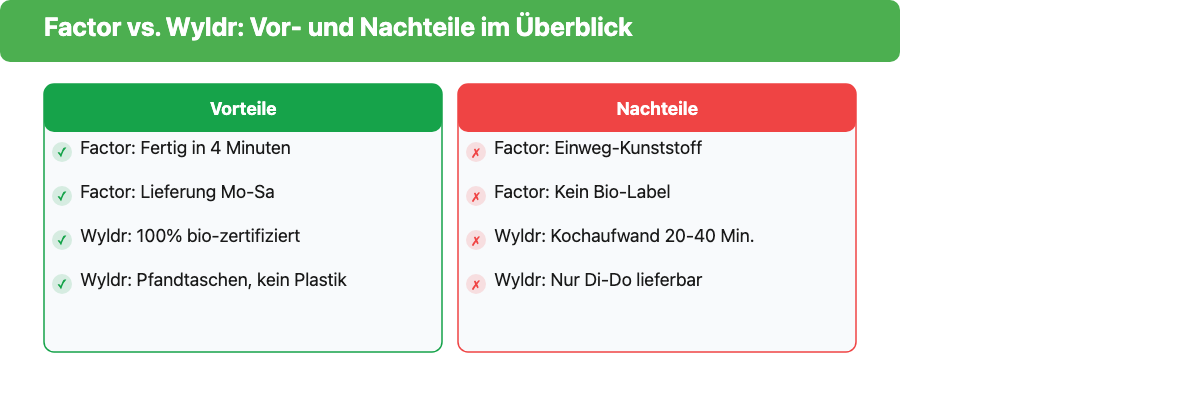 Factor vs. Wyldr: Vor- und Nachteile im Überblick - Factor punktet bei Bequemlichkeit und Liefertagen, Wyldr bei Bio-Zertifizierung und Pfandtaschen