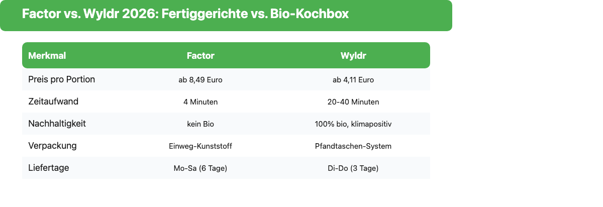 Factor vs. Wyldr 2026 Vergleich: Preis, Zeitaufwand, Nachhaltigkeit, Verpackung und Liefertage im Direktvergleich