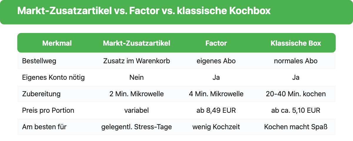 Vergleichstabelle: HelloFresh Markt-Zusatzartikel, Factor und klassische HelloFresh-Kochbox im Vergleich nach Bestellweg, Preis, Zubereitungszeit und Zielgruppe
