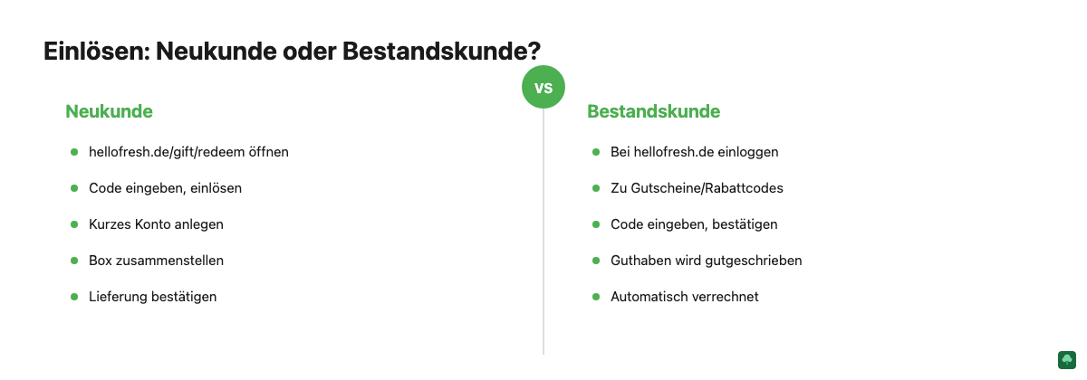 Vergleich der Einlöseschritte für Neukunden und Bestandskunden bei HelloFresh