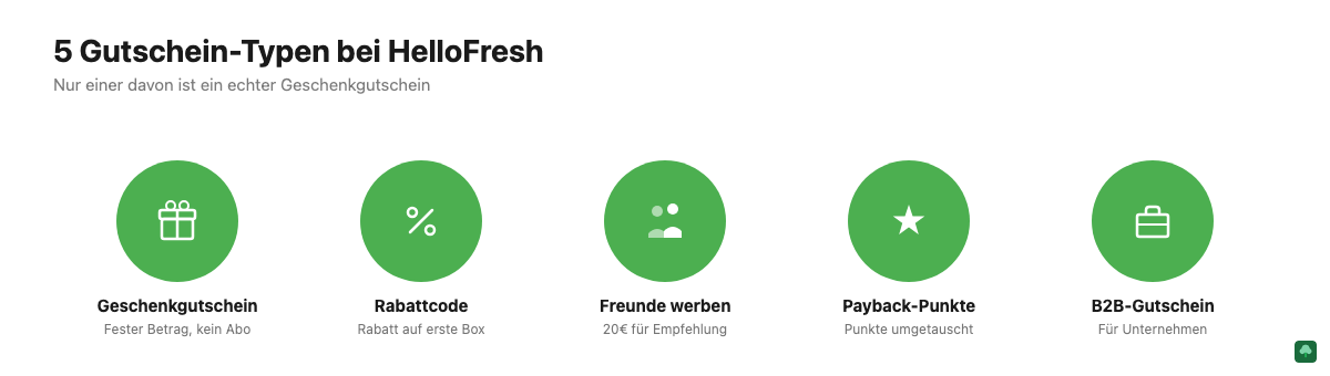 Übersicht der 5 HelloFresh Gutschein-Typen: Geschenkgutschein, Rabattcode, Freunde werben, Payback-Punkte, B2B