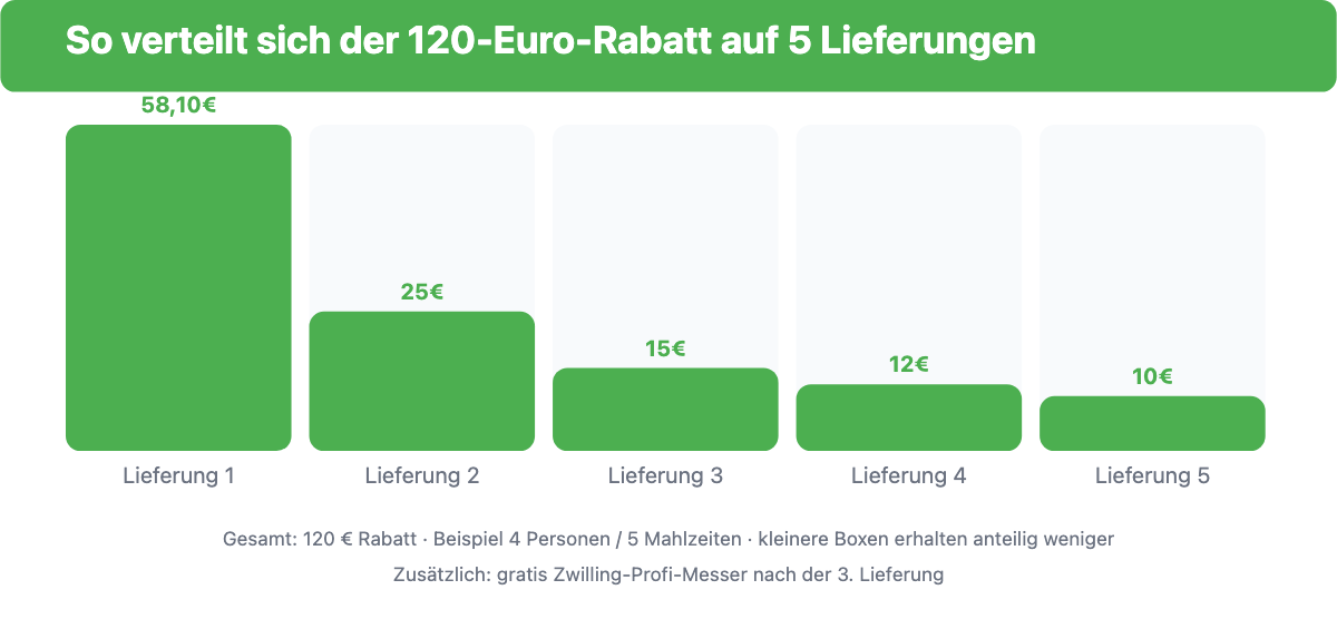 Grafik: HelloFresh Neukundenrabatt von 120 Euro verteilt auf 5 Lieferungen, dazu gratis Zwilling-Profi-Messer nach der dritten Lieferung