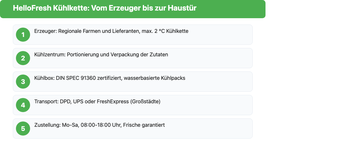 HelloFresh Kühlkette in fünf Schritten: Erzeuger, Kühlzentrum, DIN-SPEC-91360-zertifizierte Kühlbox, Transport via DPD/UPS/FreshExpress und Zustellung