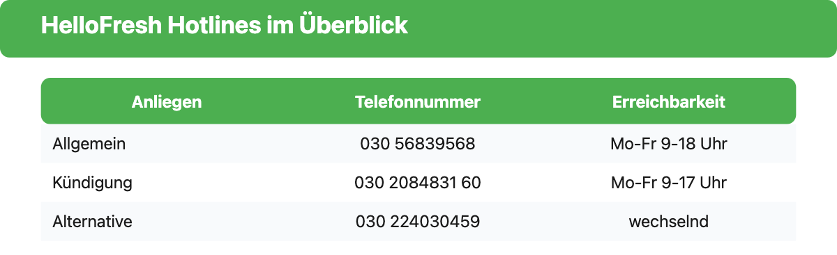 Übersicht der HelloFresh Support-Hotlines: allgemeine Nummer, Kündigungs-Hotline und alternative Nummer mit Erreichbarkeitszeiten
