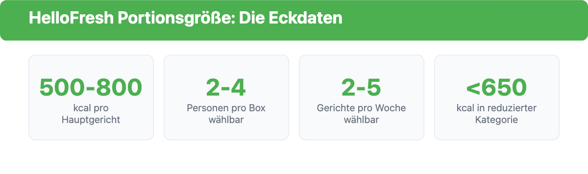 HelloFresh Portionsgröße auf einen Blick: 500 bis 800 Kalorien pro Hauptgericht, Boxgröße für 2 bis 4 Personen, 2 bis 5 Gerichte pro Woche wählbar
