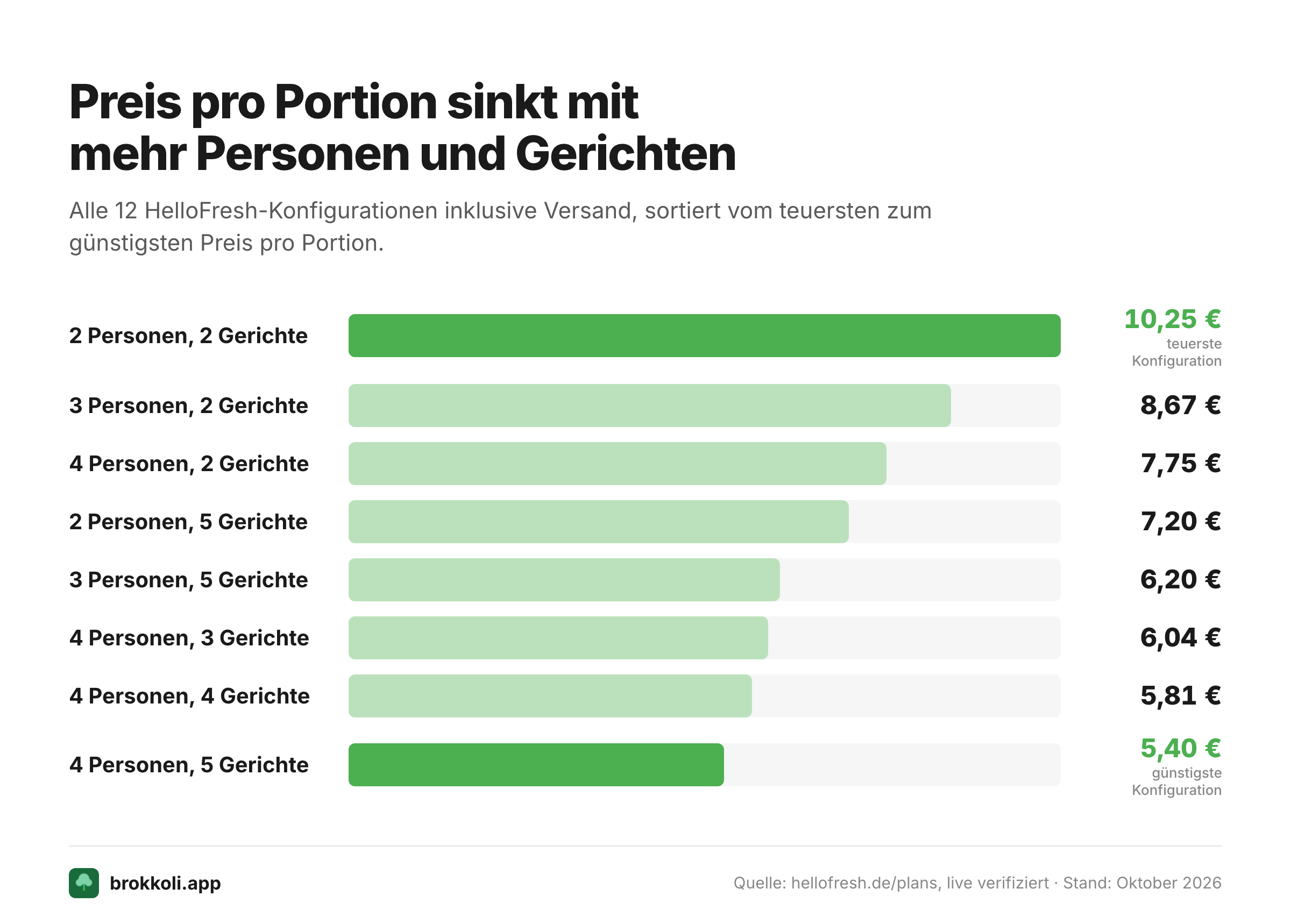 Balkendiagramm der HelloFresh-Preise pro Portion für alle Personen- und Gerichte-Kombinationen 2026.