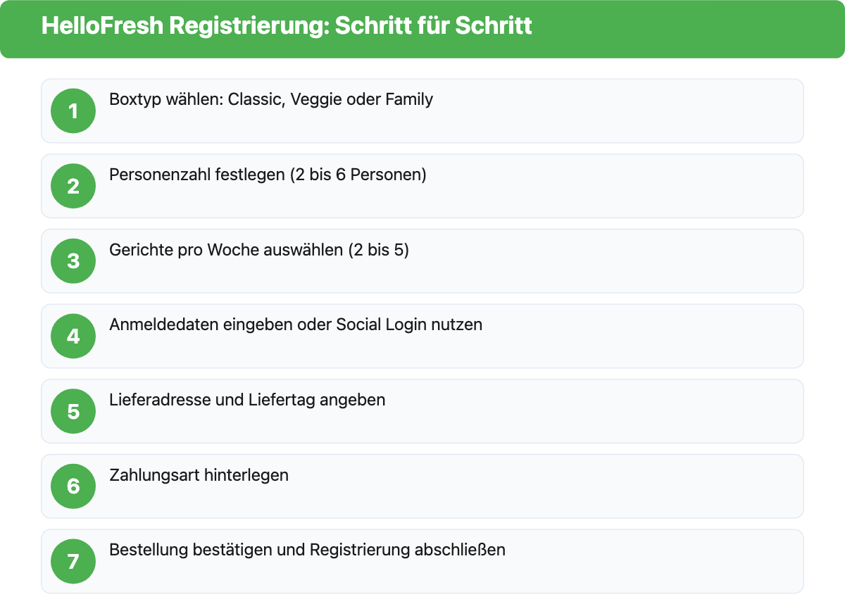HelloFresh Registrierung in 7 Schritten