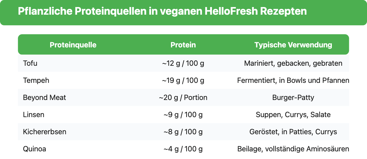 Tabelle der pflanzlichen Proteinquellen in veganen HelloFresh Rezepten mit Proteingehalt pro Portion