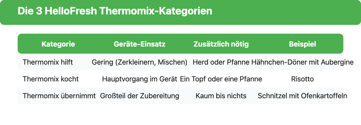 Tabelle: Die drei HelloFresh-Thermomix-Kategorien Thermomix hilft, Thermomix kocht und Thermomix übernimmt mit Geräte-Einsatz und Beispielgericht