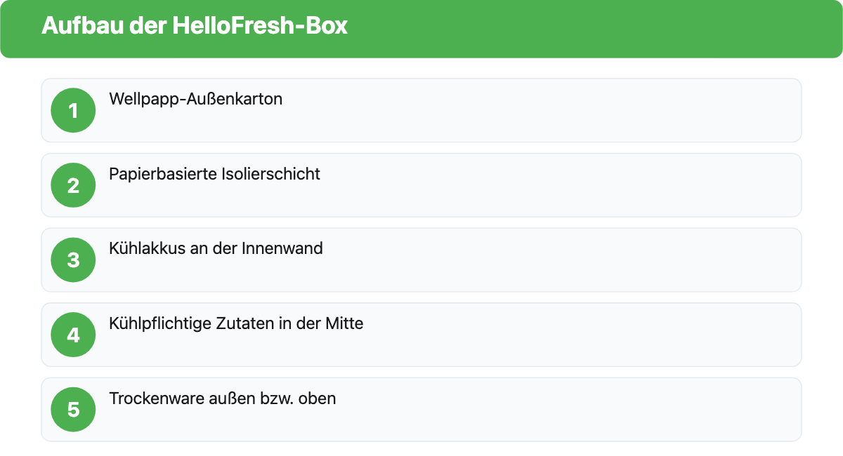 Aufbau der HelloFresh-Isolierbox: Wellpappkarton, Isolierschicht, Kühlakkus innen, kühlpflichtige Zutaten in der Mitte, Trockenware außen
