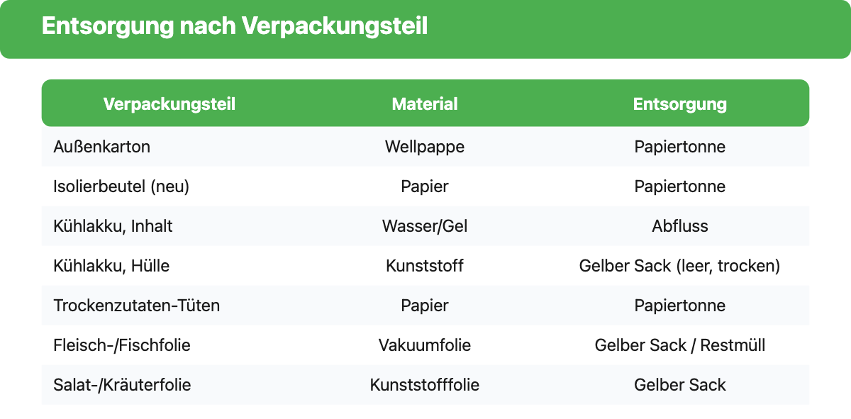 Entsorgungstabelle HelloFresh-Verpackung: Karton in die Papiertonne, Kühlakku-Wasser in den Ausguss und Hülle in den Gelben Sack, Papiertüten in die Papiertonne, Plastikfolien in den Gelben Sack