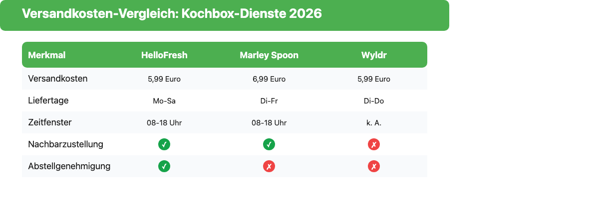 Versandkosten-Vergleich Kochbox-Dienste 2026: HelloFresh 5,99 Euro, Marley Spoon 6,99 Euro, Wyldr 5,99 Euro pro Lieferung