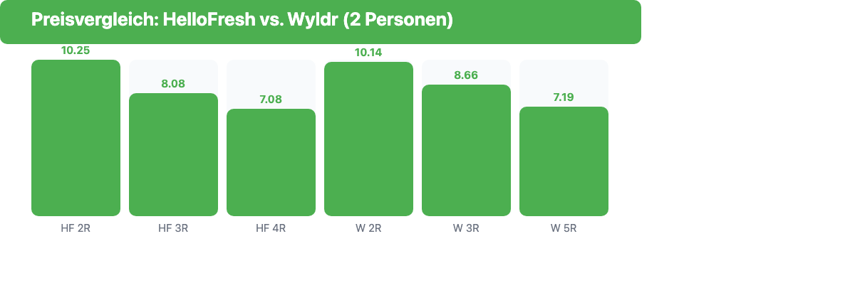 Balkendiagramm: Preisvergleich HelloFresh vs Wyldr pro Portion bei 2 Personen und verschiedenen Rezeptanzahlen