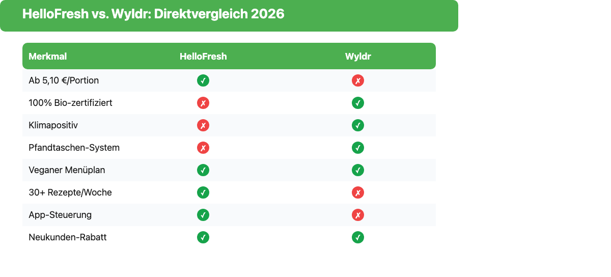 Vergleichsmatrix: HelloFresh vs Wyldr 2026 – Preis, Bio, Nachhaltigkeit, Rezeptauswahl, vegane Optionen