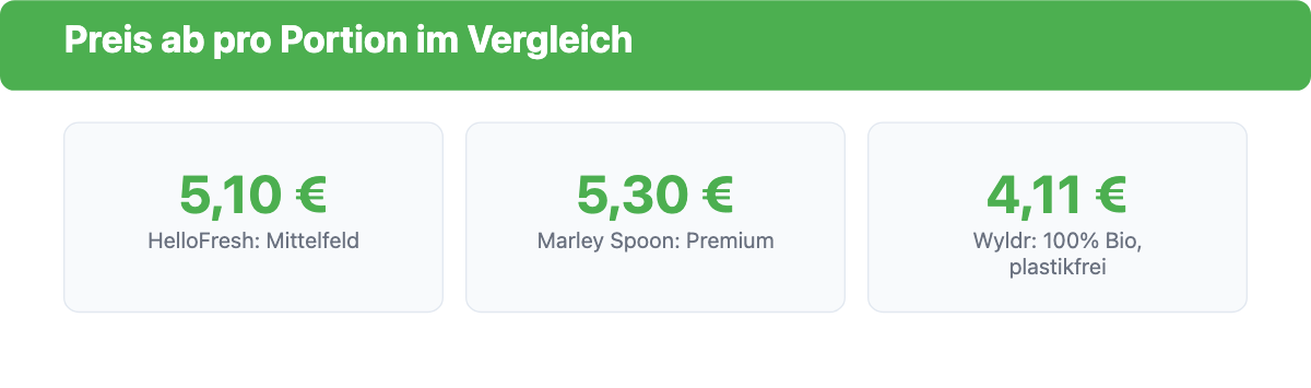 Preis ab pro Portion für HelloFresh, Marley Spoon und Wyldr im direkten Vergleich.