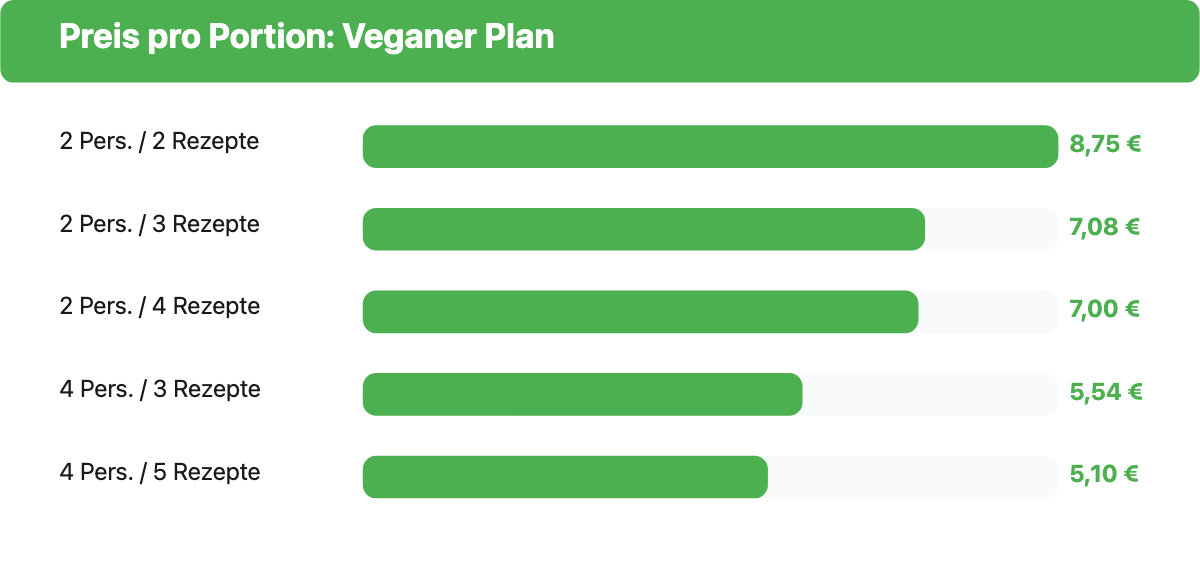 Balkendiagramm des HelloFresh-Portionspreises im veganen Plan für fünf Personen- und Rezeptkombinationen.