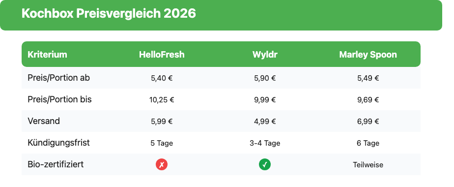 Kochbox Preisvergleich 2026: HelloFresh, Wyldr und Marley Spoon im Überblick zu Portionspreis, Versand, Kündigungsfrist und Bio-Zertifizierung