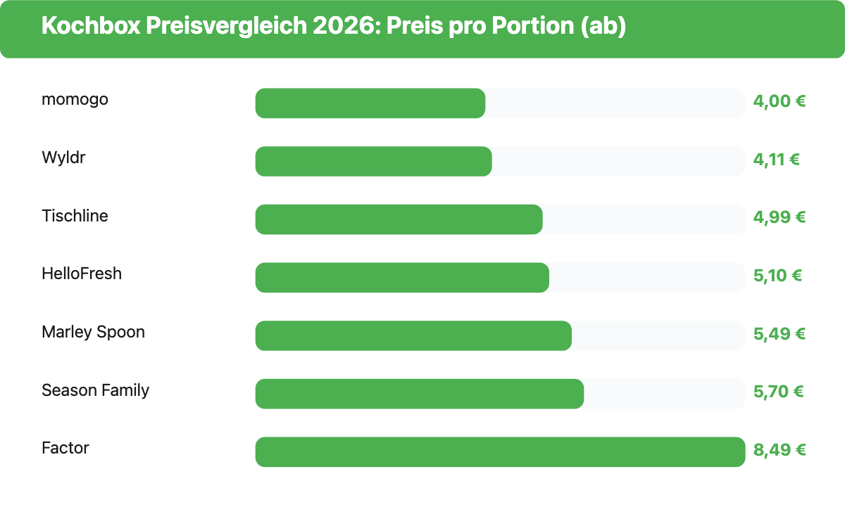 Kochbox Preisvergleich 2026: Preis pro Portion aller sieben Anbieter im Ranking von günstig bis teuer