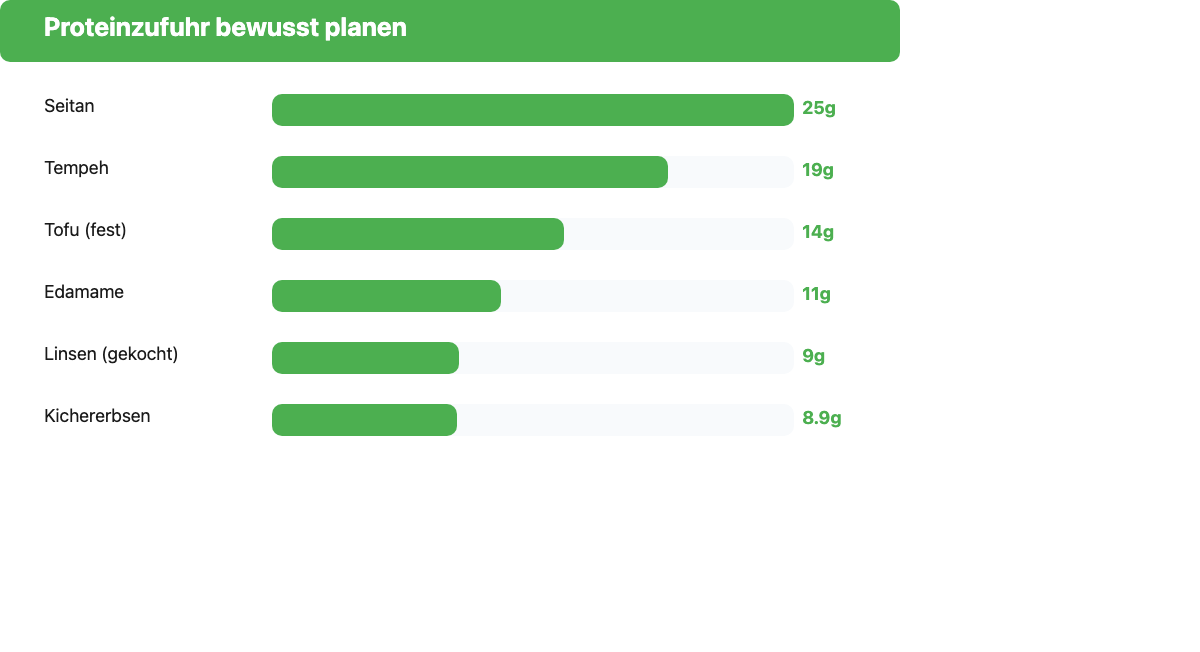 Balkendiagramm: Proteingehalt pflanzlicher Lebensmittel pro 100g – Seitan 25g, Tempeh 19g, Tofu 14g, Edamame 11g, Linsen 9g, Kichererbsen 8,9g