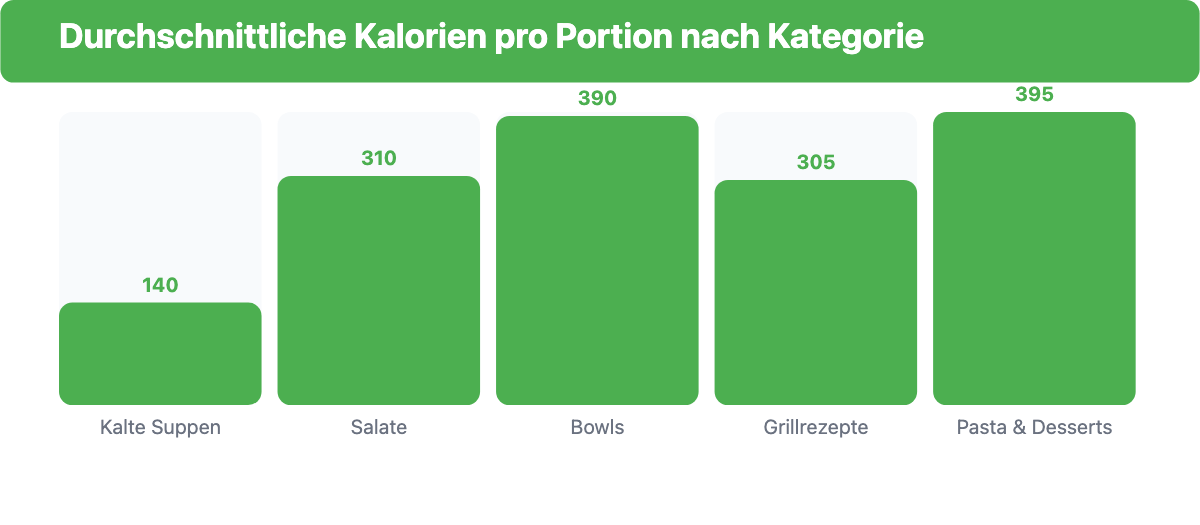 Balkendiagramm: durchschnittliche Kalorien pro Portion je Rezeptkategorie, von kalten Suppen bis Pasta und Desserts.