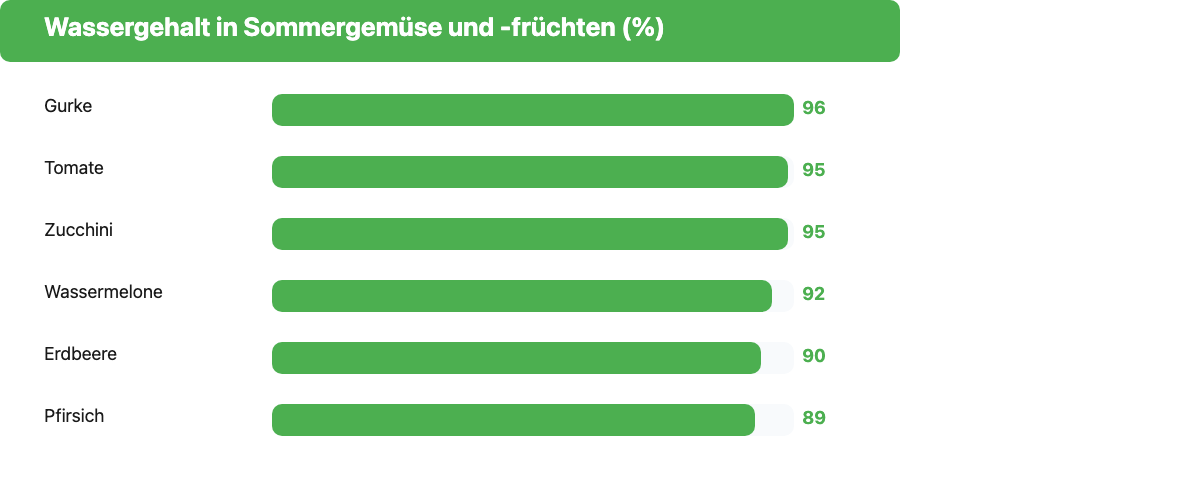 Balkendiagramm: Wassergehalt in Sommergemüse – Gurke 96%, Tomate 95%, Zucchini 95%, Wassermelone 92%, Erdbeere 90%