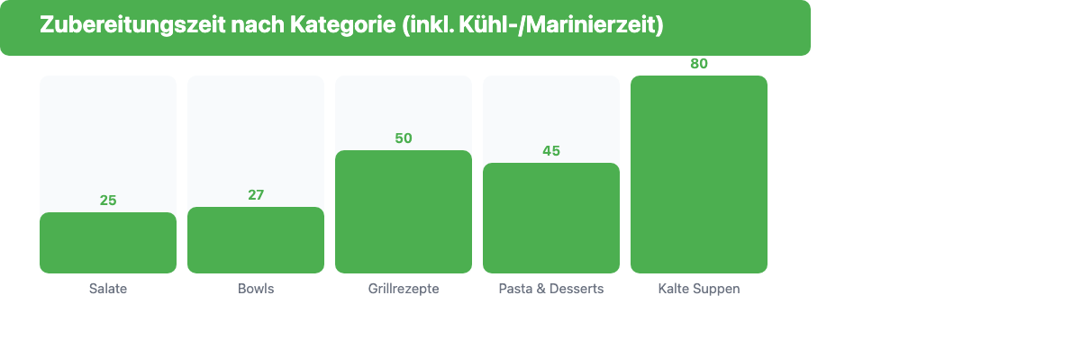 Balkendiagramm: Zubereitungszeiten veganer Sommerrezepte nach Kategorie – Salate am schnellsten, kalte Suppen mit Kühlzeit am längsten
