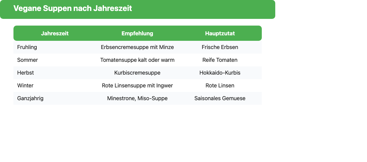 Tabelle: Vegane Suppen nach Jahreszeit – Frühling Erbsencremesuppe, Sommer Tomatensuppe, Herbst Kürbissuppe, Winter Linsensuppe