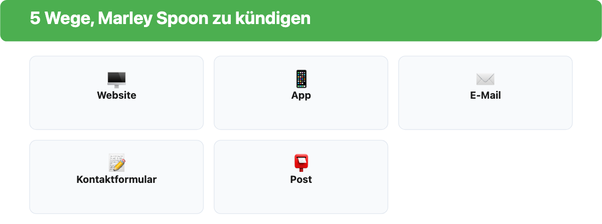 5 Wege, Marley Spoon zu kündigen: Website, App, E-Mail, Kontaktformular, Post