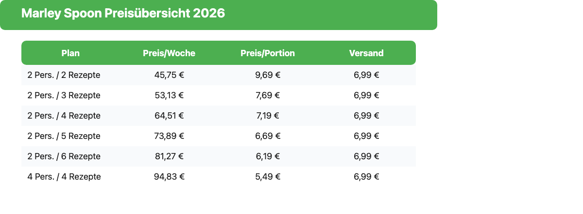 Tabelle: Alle Marley Spoon Preise 2026 nach Portionen und Rezepten pro Woche