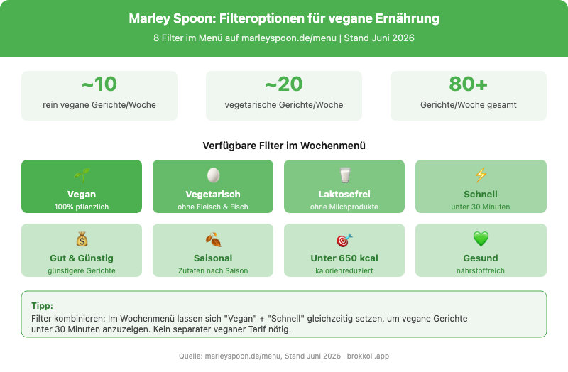 Infografik: Marley Spoon Filteroptionen für vegane Ernährung, 8 Filterkategorien im Überblick