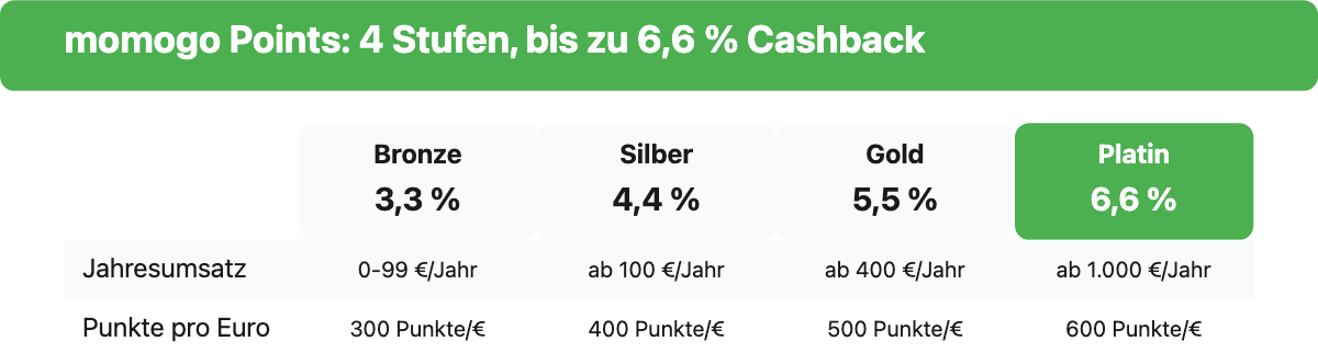 Tabelle der vier momogo Points Treueprogramm-Stufen Bronze, Silber, Gold und Platin mit Cashback-Prozentsatz, Jahresumsatz-Schwelle und Punkten pro Euro