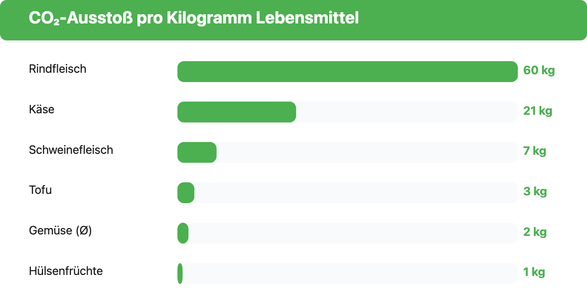 Balkendiagramm: CO2-Ausstoß pro Kilogramm Lebensmittel, Rindfleisch 60 kg, Käse 21 kg, Schweinefleisch 7 kg, Tofu 3 kg, Gemüse 2 kg, Hülsenfrüchte 1 kg
