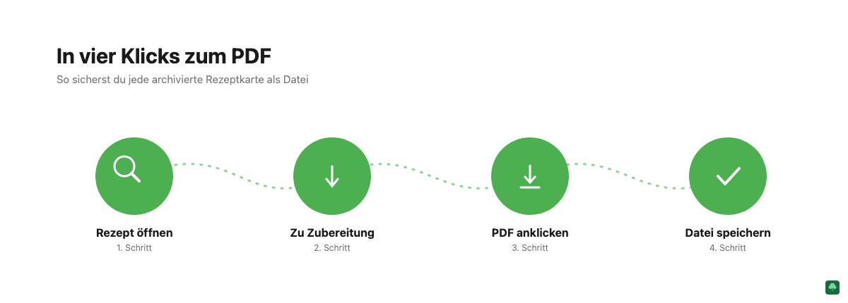 Vier Schritte zum Herunterladen einer HelloFresh Rezeptkarte als PDF