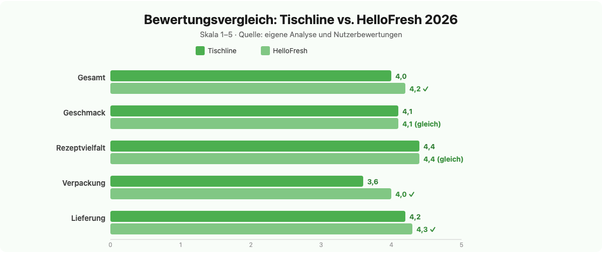 Bewertungsvergleich Tischline vs HelloFresh 2026: Gesamtnote, Geschmack, Lieferung, Verpackung