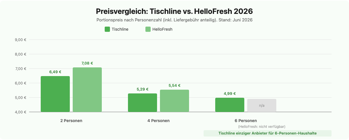 Preisvergleich Tischline vs HelloFresh 2026: Portionspreise für 2 und 4 Personen im Überblick