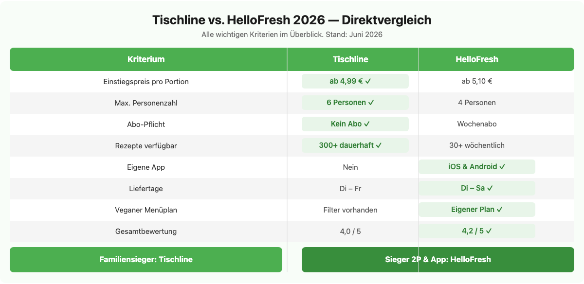 Vergleichsmatrix: Tischline vs HelloFresh 2026 – Preis, Personen, Rezeptauswahl, Abo-Zwang, Familieneignung
