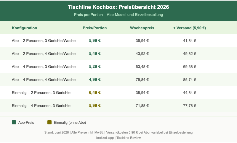 Tischline Kochbox Preisübersicht 2026 – Portionspreis Abo und Einzelbestellung
