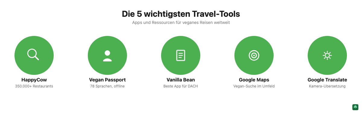 Die 5 wichtigsten Apps für vegane Reisende: HappyCow, Vegan Passport, Vanilla Bean, Google Maps und Google Translate