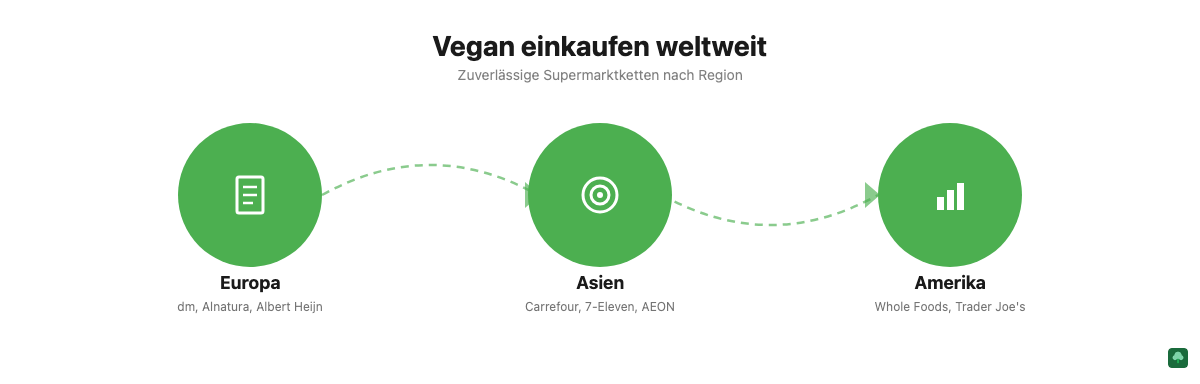 Vegane Einkaufsoptionen weltweit: Europa (dm, Alnatura, Albert Heijn), Asien (Carrefour, 7-Eleven, AEON), Amerika (Whole Foods, Trader Joe's)