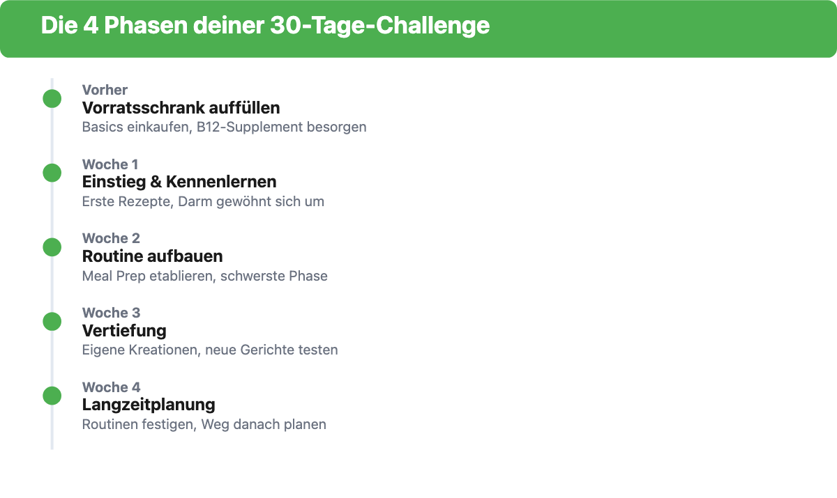 Zeitleiste mit den vier Phasen der 30-Tage-vegan-Challenge: Vorbereitung, Woche 1 bis 4