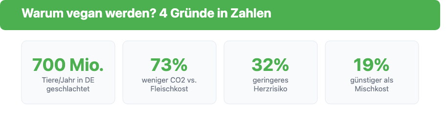 Vier Statistiken zu Tierschutz, CO2-Einsparung, Herzrisiko und Kosten beim Vegan werden