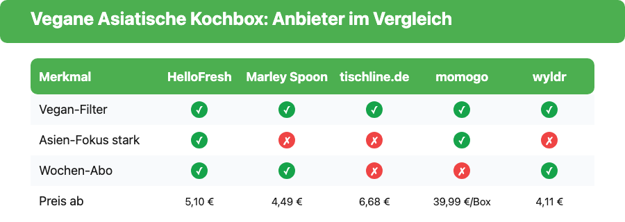Vergleichstabelle: Kochbox-Anbieter mit veganem Filter und asiatischen Gerichten, Modell und Preis