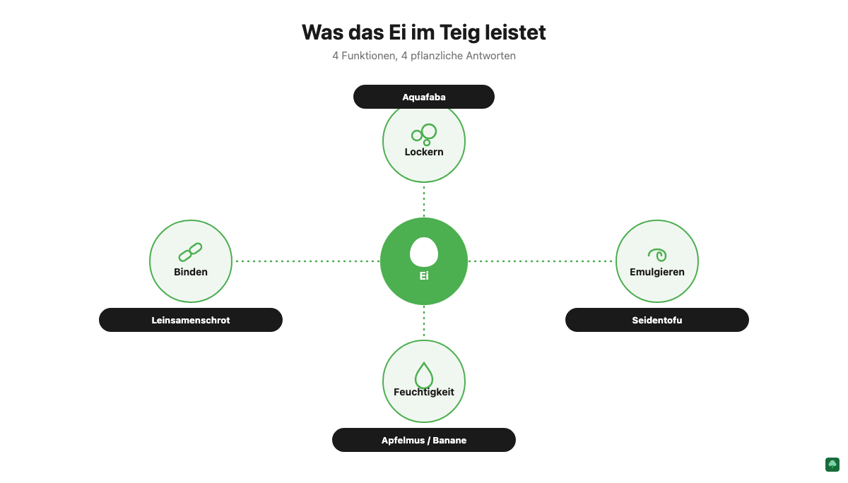 Infografik: Die 4 Funktionen des Eis beim Backen und ihr bester veganer Ersatz