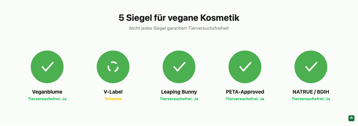 Übersicht der 5 wichtigsten Siegel für vegane Kosmetik und ob sie Tierversuchsfreiheit garantieren