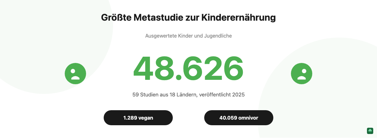 Infografik: Die größte Metastudie zu veganer Kinderernährung 2025 zeigt Daten von 48.626 Kindern aus 59 Studien in 18 Ländern